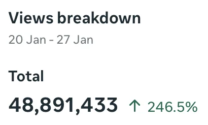 Views breakdown · 48.9M views · +246.5%