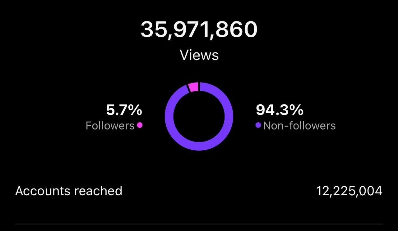 Views · 35.9M